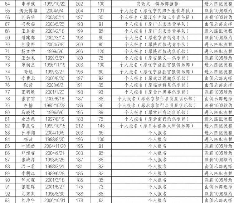 CBA公布2024年97人选秀名单 谢志杰、杨征等人上榜